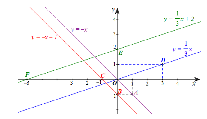 Vẽ đồ thị của các hàm số y = -x, y = -x - 1