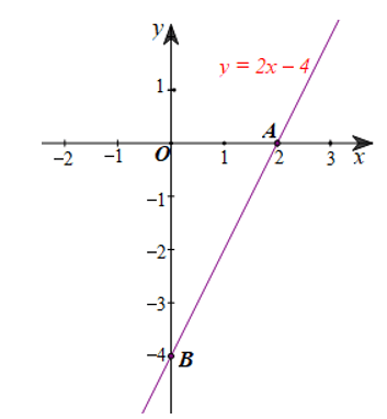 Xác định đường thẳng y = ax + b (a khác 0) đi qua điểm A(2; 0)