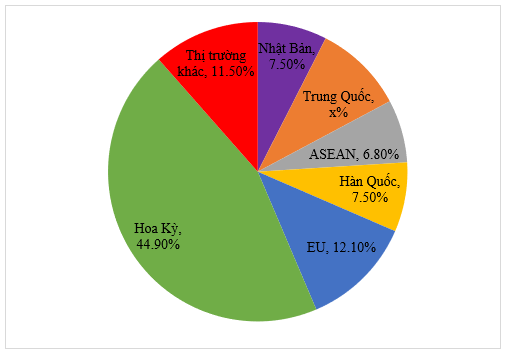 Biểu đồ hình quạt tròn ở Hình 35 biểu diễn cơ cấu thị trường xuất khẩu máy móc