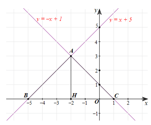 Cho hai hàm số y = x + 5 ; y = ‒x + 1