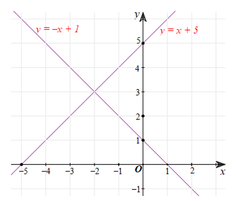 Cho hai hàm số y = x + 5 ; y = ‒x + 1