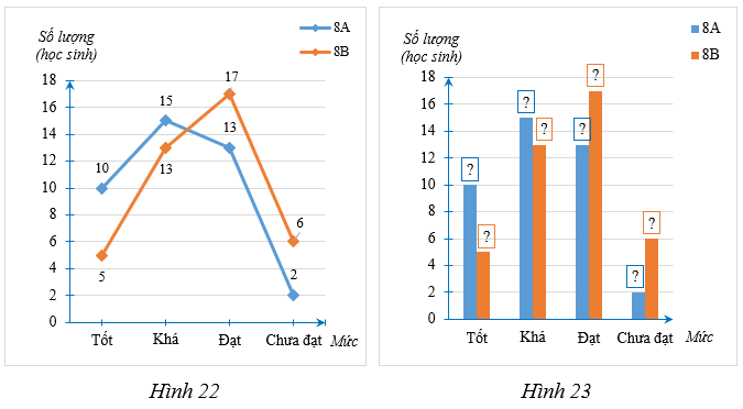 Biểu đồ đoạn thẳng ở Hình 22 biểu diễn số lượng học sinh đạt kết quả học tập