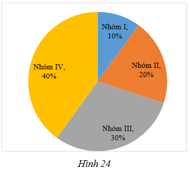 Biểu đồ hình quạt tròn ở Hình 24 biểu diễn tỉ lệ các loại gỗ Nhóm I, Nhóm II