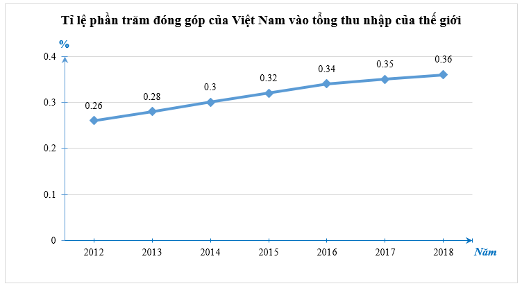 Biểu đồ thống kê sau cho biết tỉ lệ phần trăm đóng góp của Việt Nam vào tổng