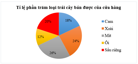 Biểu đồ dưới đây cho biết tỉ lệ mỗi loại trái cây bán được của một cửa hàng