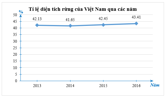 Tỉ lệ diện tích đất rừng trên tổng diện tích đất của Việt Nam từ 2013 đến 2016