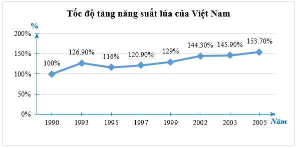 Tốc độ tăng năng suất lúa của Việt Nam qua một số năm tính từ năm 1990 được