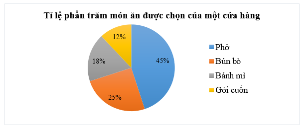 Tỉ lệ phần trăm kết quả phỏng vấn 1 000 khách hàng về sự lựa chọn món ăn