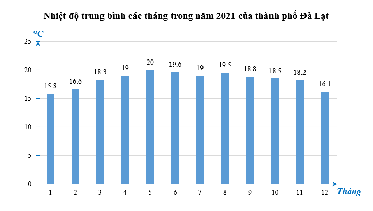 Nhiệt độ trung bình các tháng trong năm 2021 của thành phố Đà Lạt được