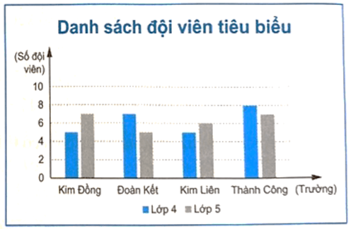 Biểu đồ bên thống kê số đội viên tiêu biểu của các trường tiểu học trên một thị trấn