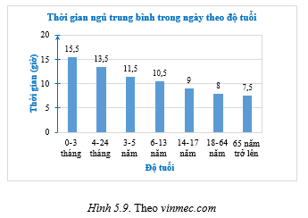 Cho biểu đồ Hình 5.9 trang 69 sách bài tập Toán 8 Tập 1