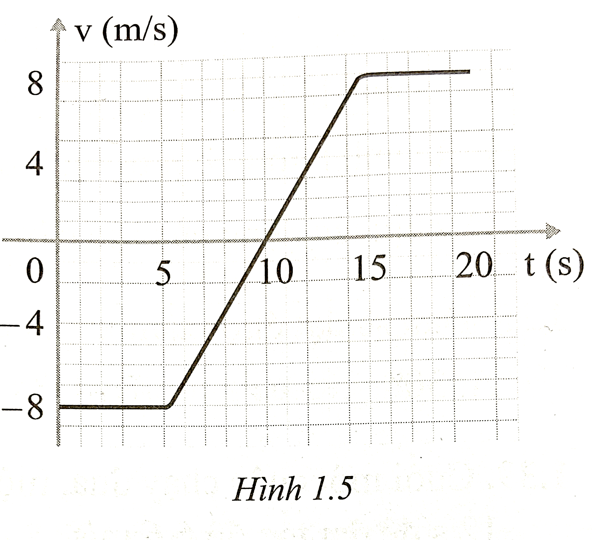 Đồ thị vận tốc – thời gian của một vật chuyển động dọc theo trục x