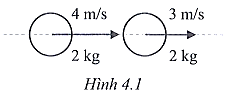 Hình 4.1 cho thấy hai quả cầu giống hệt nhau sắp xảy ra va chạm (ảnh 2)