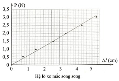 Một nhóm học sinh tìm hiểu độ cứng của lò xo. Họ dùng các lò xo (ảnh 4)