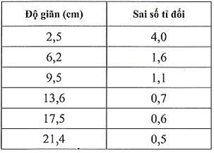 Một nhóm học sinh tìm hiểu độ cứng của lò xo. Họ dùng các lò xo (ảnh 5)