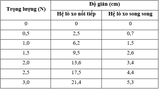 Một nhóm học sinh tìm hiểu độ cứng của lò xo. Họ dùng các lò xo (ảnh 2)