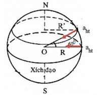 Coi Trái Đất là hình cầu có bán kính R = 6 400 km và quay quanh trục (ảnh 2)