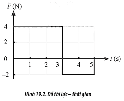 Đồ thị trong Hình 19 2 mô tả sự phụ thuộc của độ lớn lực F (ảnh 1)