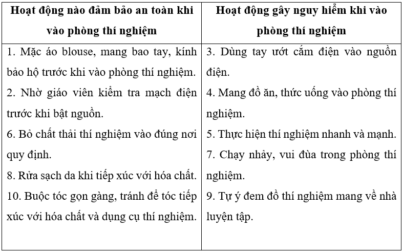 Trong các hoạt động dưới đây, hoạt động nào đảm bảo an toàn và những hoạt động nào