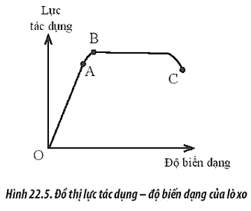 Hình mô tả đồ thị biểu diễn sự biến thiên của lực tác dụng theo độ biến dạng của một lò xo (ảnh 1)