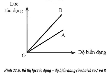 Hình mô tả đồ thị biểu diễn độ biến dạng của hai lò xo A và B theo lực tác dụng (ảnh 1)