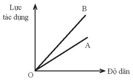 Một học sinh thực hiện thí nghiệm như Hình để đo độ cứng của hai lò xo A (ảnh 2)