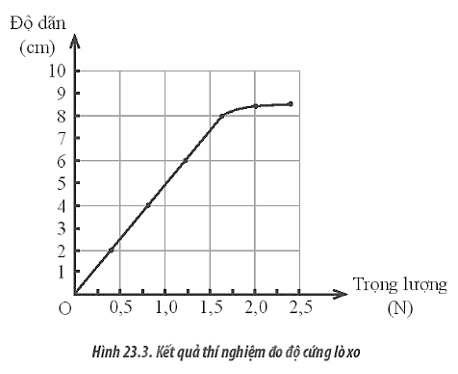 Một học sinh thực hiện thí nghiệm đo độ cứng của một lò xo và thu được kết quả (ảnh 2)