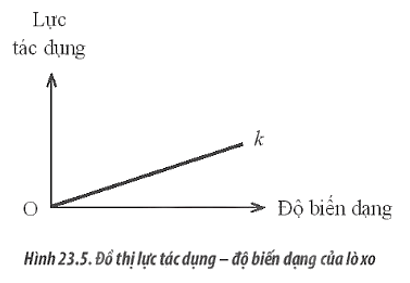Hình 23.5 thể hiện đường biểu diễn sự phụ thuộc của lực theo độ biến dạng của một lò xo (ảnh 2)