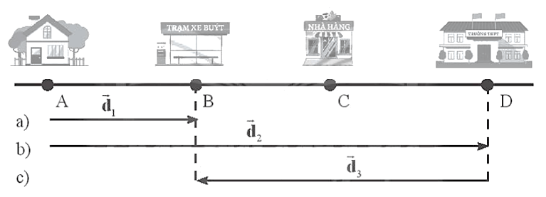 Trên đoạn đường thẳng có các vị trí A là nhà của bạn Nhật, B là trạm xe