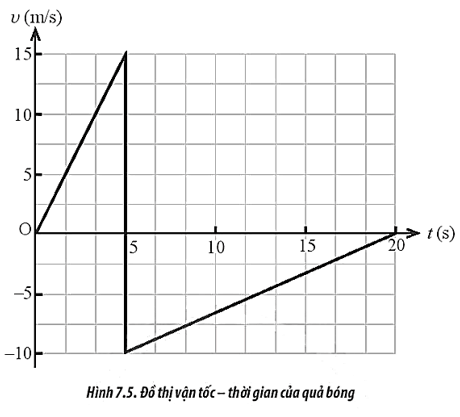 Một quả bóng bàn được bắn ra theo phương ngang với vận tốc đầu bằng không