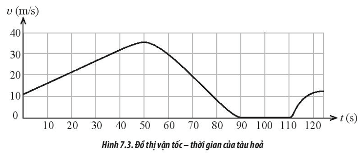 Quan sát đồ thị (v – t) mô tả chuyển động thẳng của tàu hỏa trong Hình 7.3