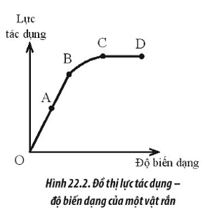 Hình mô tả đồ thị lực tác dụng độ biến dạng của một vật rắn (ảnh 1)