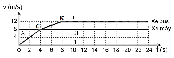 Đồ thị vận tốc - thời gian trong Hình 9.3 là của một xe bus và một xe máy chạy