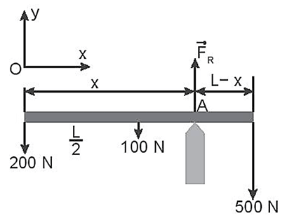 Một đường ống đồng chất có trọng lượng 100 N, chiều dài L, tựa trên điểm tựa như Hình 21.3