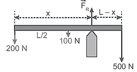 Một đường ống đồng chất có trọng lượng 100 N, chiều dài L, tựa trên điểm tựa như Hình 21.3