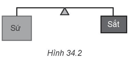 Trong thí nghiệm vẽ ở Hình 34.2, ban đầu cân thăng bằng. Sau đó nhúng đồng thời cả hai vật