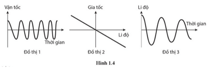 Trong ba đồ thị ở Hình 1.4, đồ thị nào mô tả vật dao động điều hoà? Giải thích vì sao