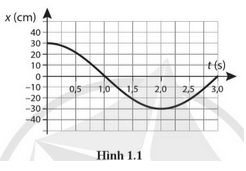 Một vật dao động điều hoà có đồ thị li độ – thời gian được cho trong Hình 1.1