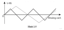 Trên giấy kẻ ô vuông, vẽ hai sóng tam giác giống như trong Hình 2.5