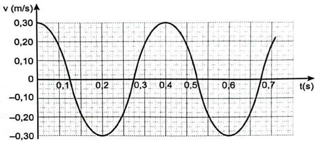 Hình 3.1 mô tả sự biến thiên vận tốc theo thời gian