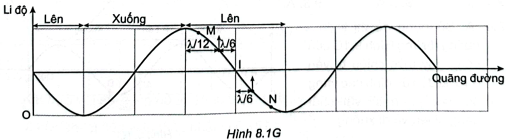 Một sóng cơ lan truyền qua điểm M rồi đến điểm N