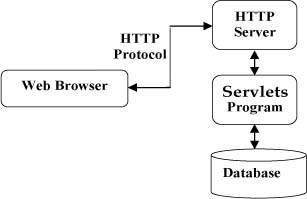 Cấu trúc Servlets