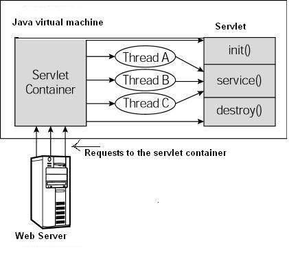 Vòng đời của Servlet