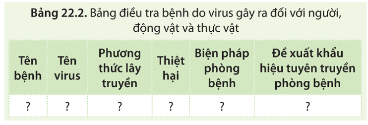 Hãy tìm hiểu thông tin, điều tra ở địa phương về một số bệnh do virus gây ra