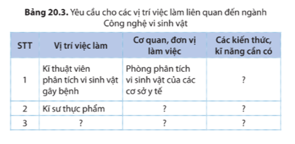 Dựa vào bảng 20.2 để liệt kê một số vị trí việc làm trong ngành Công nghệ vi sinh vật 