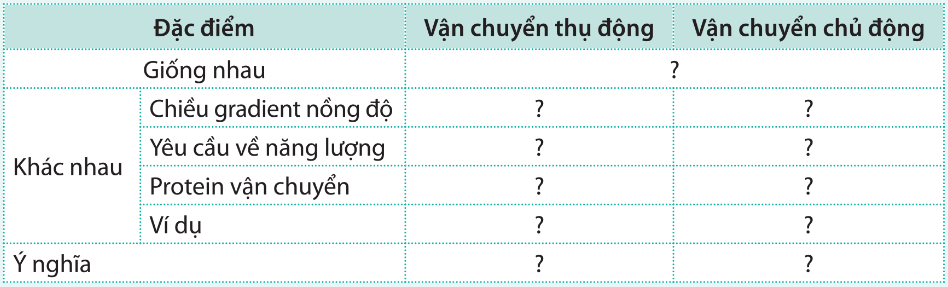 So sánh sự vận chuyển thụ động và sự vận chuyển chủ động qua màng sinh chất