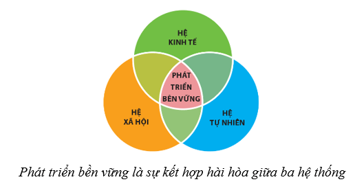 Lý thuyết Sinh học 10 Cánh diều Bài 1: Giới thiệu chương trình môn sinh học. Sinh học và sự phát triển bền vững