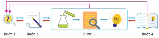 Lý thuyết Sinh học 10 Cánh diều Bài 2: Các phương pháp nghiên cứu và học tập môn Sinh học