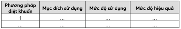 Khảo sát thực trạng sử dụng các phương pháp diệt khuẩn tại địa phương