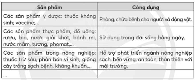 Hãy nêu tên các sản phẩm có ứng dụng công nghệ vi sinh vật được sản xuất